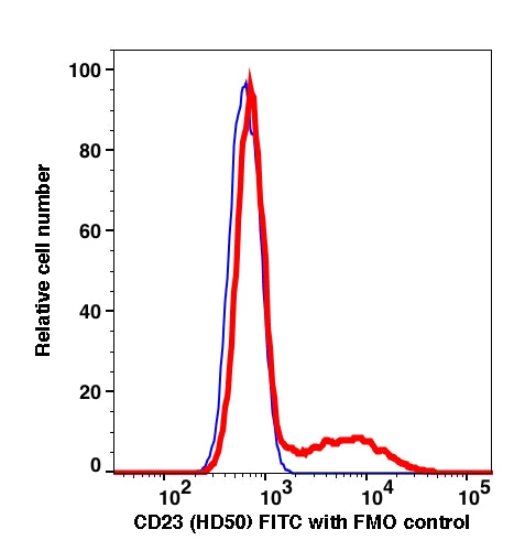 Lymphocytes gated PBMCs stained with CD23 (HD50) FITC (RED); Lymphocytes gated PBMCs are used as FMO control (BLUE).
