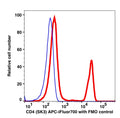 Lymphocytes gated PBMCs stained with CD4 (SK3) APC-iFluor700 (RED); Lymphocytes gated PBMCs are used as FMO control (BLUE).