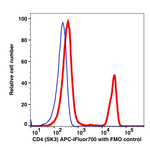 Lymphocytes gated PBMCs stained with CD4 (SK3) APC-iFluor700 (RED); Lymphocytes gated PBMCs are used as FMO control (BLUE).