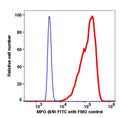 Granulocytes gated RBC lysed WBC intracellularly stained with anti-MPO (8/9) FITC (RED); Granulocytes gated RBC lysed WBC are used as FMO control (BLUE).