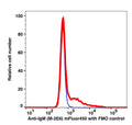 Lymphocytes gated PBMCs stained with anti-IgM (M-2E6) mFluor450 (RED); Lymphocytes gated PBMCs are used as FMO control (BLUE).