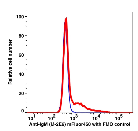 Lymphocytes gated PBMCs stained with anti-IgM (M-2E6) mFluor450 (RED); Lymphocytes gated PBMCs are used as FMO control (BLUE).