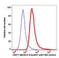 Live Reh gated cells stained with CD271 (ME20.4) iFluor647 (RED); Live Reh gated cells are used as FMO control (BLUE).