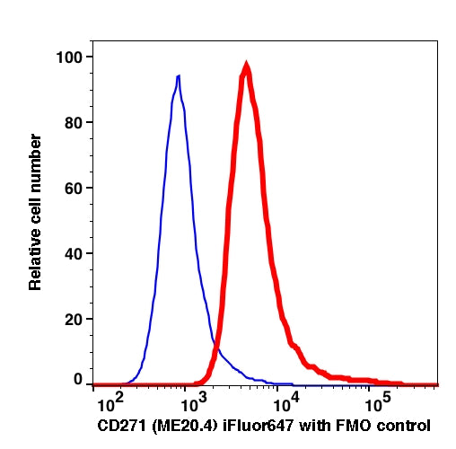 Live Reh gated cells stained with CD271 (ME20.4) iFluor647 (RED); Live Reh gated cells are used as FMO control (BLUE).