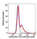 Lymphocytes gated PBMCs stained with CD79b (CB3-1) FITC (RED); Lymphocytes gated PBMCs are used as FMO control (BLUE).