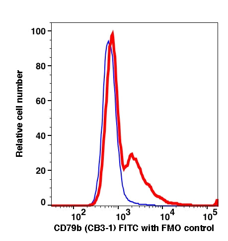 Lymphocytes gated PBMCs stained with CD79b (CB3-1) FITC (RED); Lymphocytes gated PBMCs are used as FMO control (BLUE).