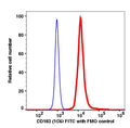 Monocytes gated PBMCs stained with CD183 (1C6) FITC (RED); Monocytes gated PBMCs are used as FMO control (BLUE).