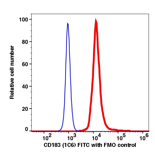 Monocytes gated PBMCs stained with CD183 (1C6) FITC (RED); Monocytes gated PBMCs are used as FMO control (BLUE).