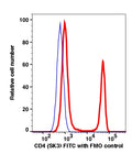 Lymphocytes gated PBMCs stained with CD4 (SK3) FITC (RED); Lymphocytes gated PBMCs are used as FMO control (BLUE).