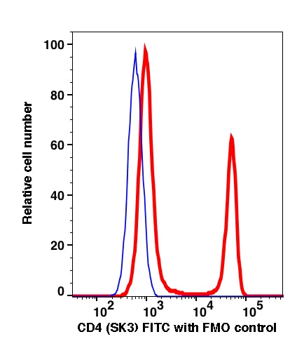 Lymphocytes gated PBMCs stained with CD4 (SK3) FITC (RED); Lymphocytes gated PBMCs are used as FMO control (BLUE).