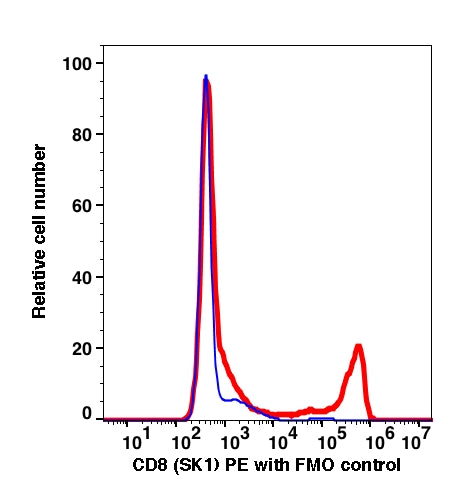 Lymphocytes gated PBMCs stained with CD8 (SK1) PE (RED); Lymphocytes gated PBMCs stained with mouse IgG1 PE isotype control (BLUE).