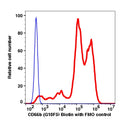 RBC Lysed granulocytes gated cells stained with CD66b (G10F5) Biotin (SA-PE) (RED); RBC Lysed granulocytes gated cells are used as FMO control (BLUE).