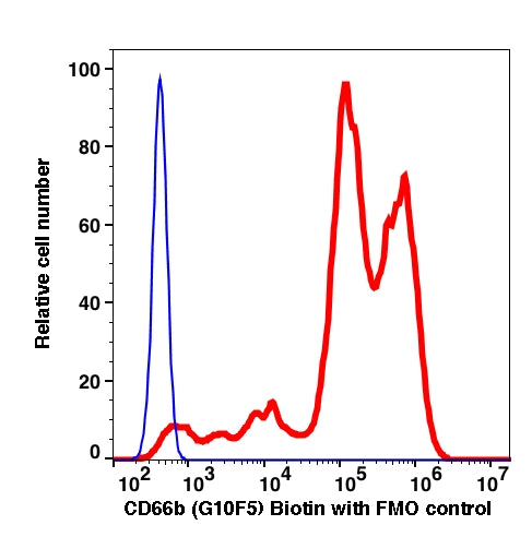 RBC Lysed granulocytes gated cells stained with CD66b (G10F5) Biotin (SA-PE) (RED); RBC Lysed granulocytes gated cells are used as FMO control (BLUE).