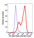 PD-1 transfected NIH-3T3 gated cells stained with PD-1 (6D5) Biotin (SA-PE) (RED); PD-1 transfected NIH-3T3 gated cells are used as FMO control (BLUE).