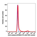 Lymphocytes gated PBMCs stained with anti-Lambda Light Chain (HP6054) PE (RED); Lymphocytes gated PBMCs are used as FMO control (BLUE).