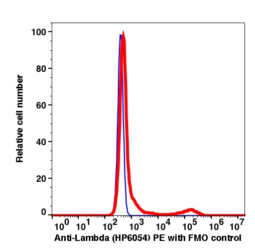 Lymphocytes gated PBMCs stained with anti-Lambda Light Chain (HP6054) PE (RED); Lymphocytes gated PBMCs are used as FMO control (BLUE).