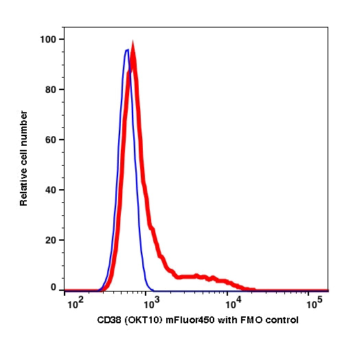 Lymphocytes gated PBMCs stained with CD38 (OKT10) mFluor450 (RED); Lymphocytes gated PBMCs are used as FMO control (BLUE).