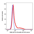 Lymphocytes gated PBMCs stained with CD38 (OKT10) mFluor450 (RED); Lymphocytes gated PBMCs are used as FMO control (BLUE).