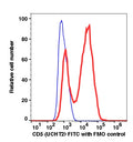 Lymphocytes gated PBMCs stained with CD5 (UCHT2) FITC (RED); Lymphocytes gated PBMCs are used as FMO control (BLUE).