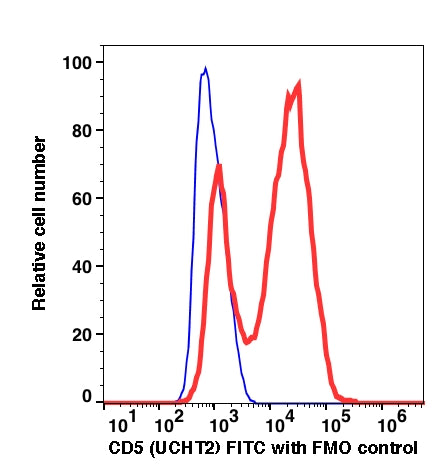 Lymphocytes gated PBMCs stained with CD5 (UCHT2) FITC (RED); Lymphocytes gated PBMCs are used as FMO control (BLUE).