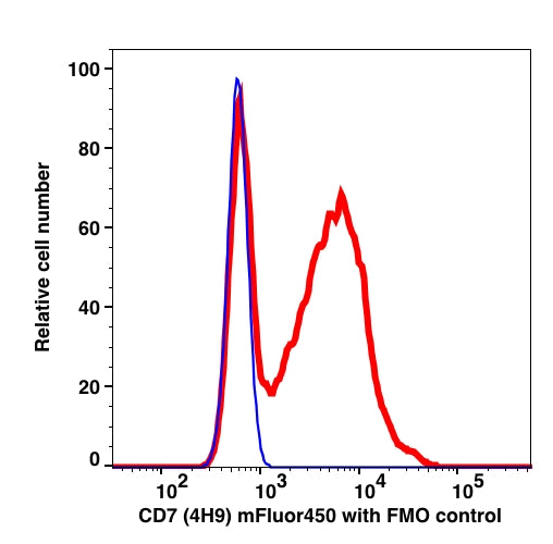 Lymphocytes gated PBMCs stained with CD7 (4H9) mFluor450 (RED); Lymphocytes gated PBMCs are used as FMO control (BLUE).