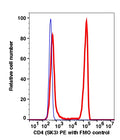 Lymphocytes gated PBMCs stained with CD4 (SK3) PE (RED); Lymphocytes gated PBMCs are used as FMO control (BLUE).