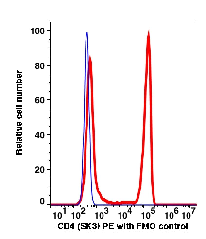 Lymphocytes gated PBMCs stained with CD4 (SK3) PE (RED); Lymphocytes gated PBMCs are used as FMO control (BLUE).