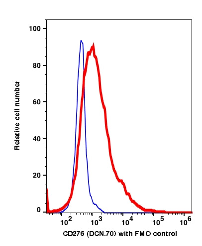 Monocytes derived dendritic cells stained with CD276 (DCN.70) Biotin (SA-PE) (RED); Monocytes derived dendritic cells are used as FMO control (BLUE).