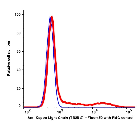 Lymphocytes gated PBMCs stained with mouse anti-Kappa Light Chain (TB28-2) mFluor450 (RED); Lymphocytes gated PBMCs are used as FMO control (BLUE).