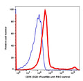 Lymphocytes gated PBMCs stained with CD16 (3G8) iFluor594 (RED); Lymphocytes gated PBMCs are used as FMO control (BLUE).