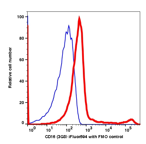 Lymphocytes gated PBMCs stained with CD16 (3G8) iFluor594 (RED); Lymphocytes gated PBMCs are used as FMO control (BLUE).