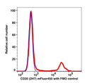 Lymphocytes gated PBMCs stained with CD20 (2H7) mFluor450 (RED); Lymphocytes gated PBMCs are used as FMO control (BLUE).