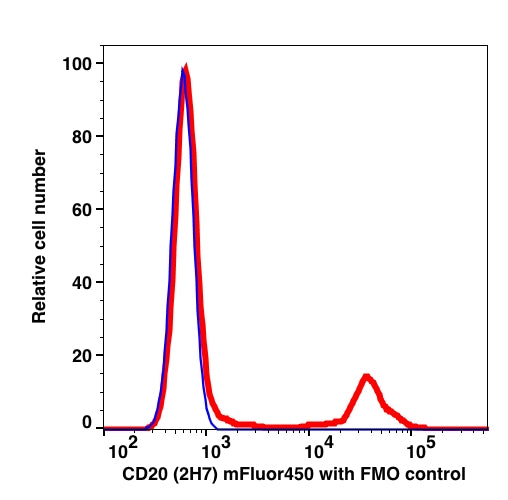 Lymphocytes gated PBMCs stained with CD20 (2H7) mFluor450 (RED); Lymphocytes gated PBMCs are used as FMO control (BLUE).