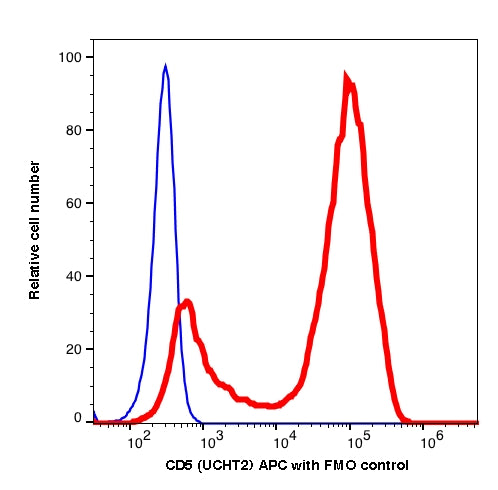 Lymphocytes gated PBMCs stained with CD5 (UCHT2) APC (RED); Lymphocytes gated PBMCs are used as FMO control (BLUE).