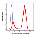 Lymphocytes gated PBMCs stained with CD5 (UCHT2) APC (RED); Lymphocytes gated PBMCs are used as FMO control (BLUE).