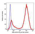 Lymphocytes gated PBMCs stained with CD5 (UCHT2) PE (RED); Lymphocytes gated PBMCs are used as FMO control (BLUE).