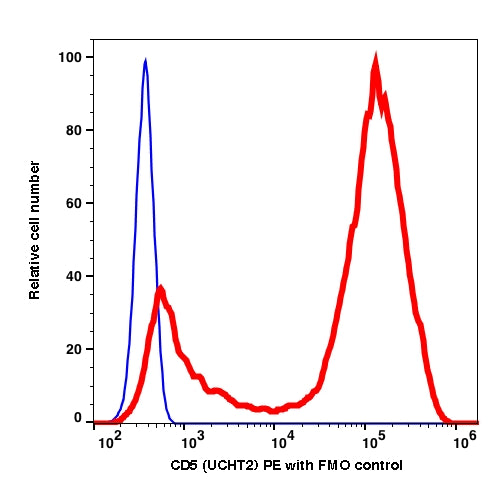 Lymphocytes gated PBMCs stained with CD5 (UCHT2) PE (RED); Lymphocytes gated PBMCs are used as FMO control (BLUE).