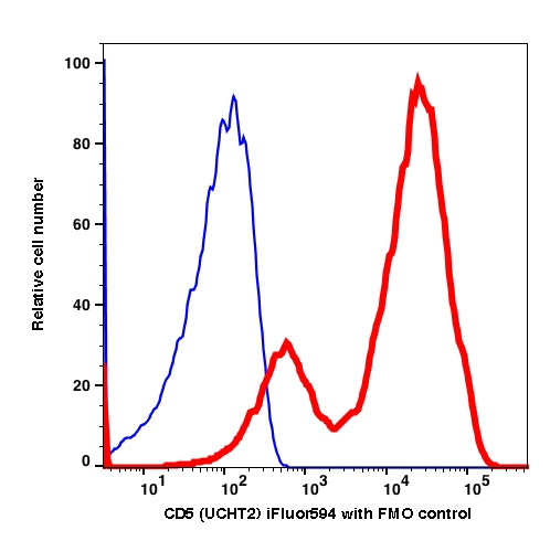 Lymphocytes gated PBMCs stained with CD5 (UCHT2) iFluor 594 (RED); Lymphocytes gated PBMCs are used as FMO control (BLUE).