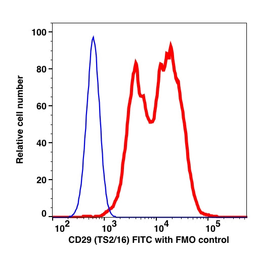 Lymphocytes gated PBMCs stained with CD29 (TS2/16) FITC (RED); Lymphocytes gated PBMCs are used as FMO control (BLUE).