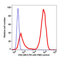 Lymphocytes gated PBMCs stained with CD3 (SK7) PE (RED); Lymphocytes gated PBMCs are used as FMO control (BLUE).