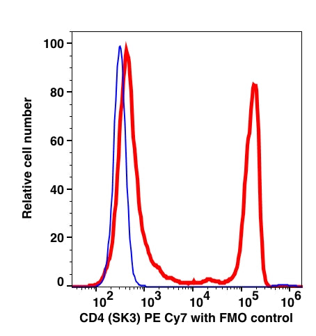 Lymphocytes gated PBMCs stained with PE-Cyanine7 conjugated CD4 (clone SK3) (Red histogram). Lymphocytes gated cells are used as FMO control (Blue histogram).