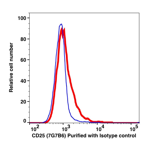 Lymphocytes gated cells stained with purified CD25 (clone 7G7B6) followed by donkey anti-mouse IgG iFluor 488 (red histogram). Lymphocytes gated cells stained with purified mouse IgG2a isotype control followed by donkey anti-mouse IgG iFluor 488 (Blue histogram).