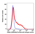 Lymphocytes gated cells stained with purified CD62L (clone DREG56) followed by donkey anti-mouse IgG iFluor 488 (red histogram). Lymphocytes gated cells stained with purified mouse IgG1 isotype control followed by donkey anti-mouse IgG iFluor 488 (Blue histogram).
