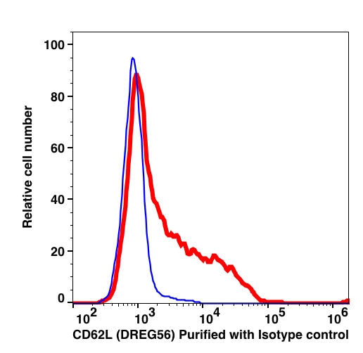 Lymphocytes gated cells stained with purified CD62L (clone DREG56) followed by donkey anti-mouse IgG iFluor 488 (red histogram). Lymphocytes gated cells stained with purified mouse IgG1 isotype control followed by donkey anti-mouse IgG iFluor 488 (Blue histogram).