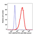 Live Jurkat gated cells stained with CD71 (Clone OKT9) FITC (RED); Live Jurkat gated cells are used as FMO control (BLUE).