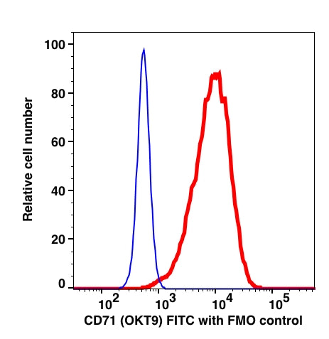Live Jurkat gated cells stained with CD71 (Clone OKT9) FITC (RED); Live Jurkat gated cells are used as FMO control (BLUE).
