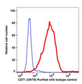 Live Jurkat gated cells stained with purified CD71 (clone OKT9) followed by donkey anti-mouse IgG iFluor 488 (red histogram). Live Jurkat gated cells stained with purified mouse IgG1 isotype control followed by donkey anti-mouse IgG iFluor 488 (Blue histogram).