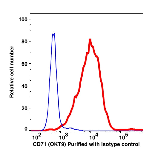 Live Jurkat gated cells stained with purified CD71 (clone OKT9) followed by donkey anti-mouse IgG iFluor 488 (red histogram). Live Jurkat gated cells stained with purified mouse IgG1 isotype control followed by donkey anti-mouse IgG iFluor 488 (Blue histogram).