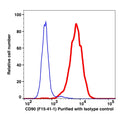 Live Jurkat gated cells stained with purified CD90 (cloneF15-42-1) followed by donkey anti-mouse IgG iFluor 488 (red histogram). Live Jurkat gated cells stained with purified mouse IgG1 isotype control followed by donkey anti-mouse IgG iFluor 488 (Blue histogram).