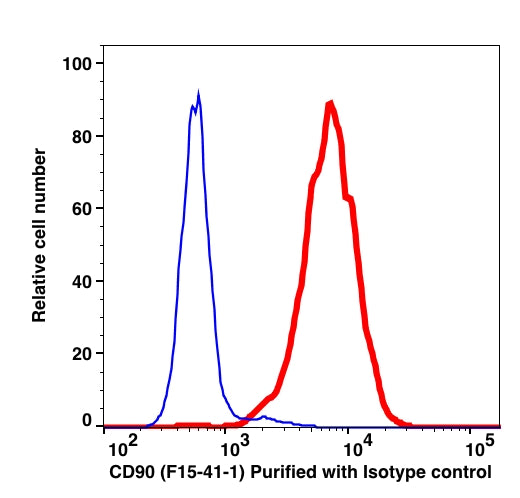 Live Jurkat gated cells stained with purified CD90 (cloneF15-42-1) followed by donkey anti-mouse IgG iFluor 488 (red histogram). Live Jurkat gated cells stained with purified mouse IgG1 isotype control followed by donkey anti-mouse IgG iFluor 488 (Blue histogram).